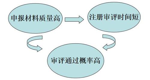 醫(yī)療器械產品注冊審評申報建議(圖2)