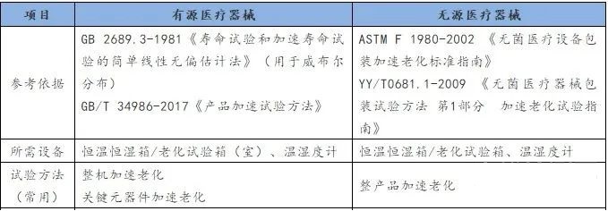 怎么驗(yàn)證效期？一起看看醫(yī)療器械加速老化實(shí)驗(yàn)介紹(圖2)