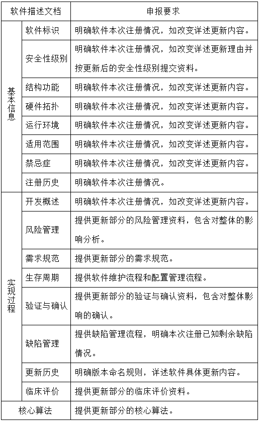 醫(yī)療器械軟件更新維護(hù),哪些情形需走許可事項(xiàng)變更流程？(圖2)