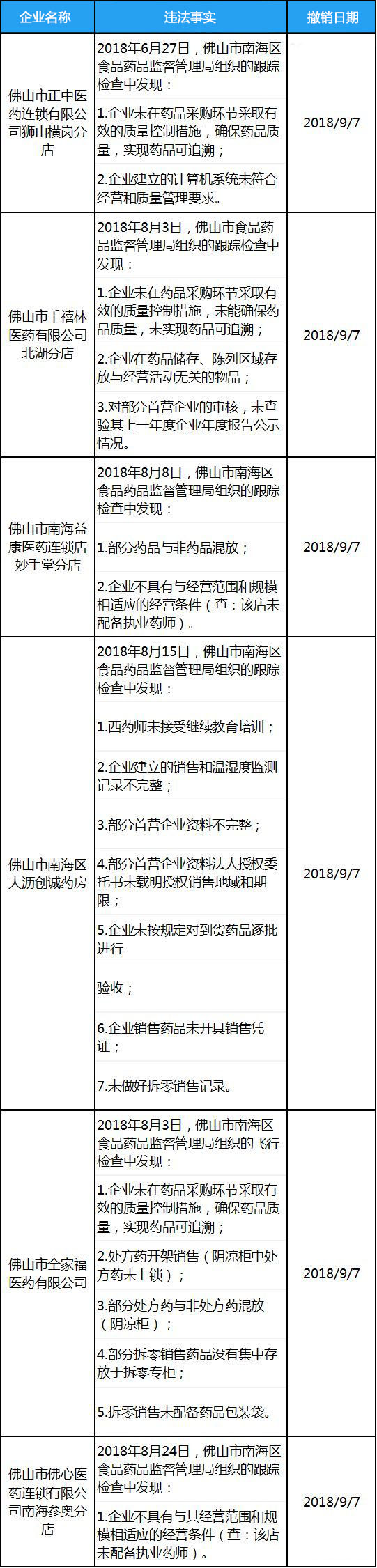 撤銷GSP證書(shū)后還可以經(jīng)營(yíng)藥品嗎？哪些情況會(huì)導(dǎo)致GSP證書(shū)被收回？(圖1)