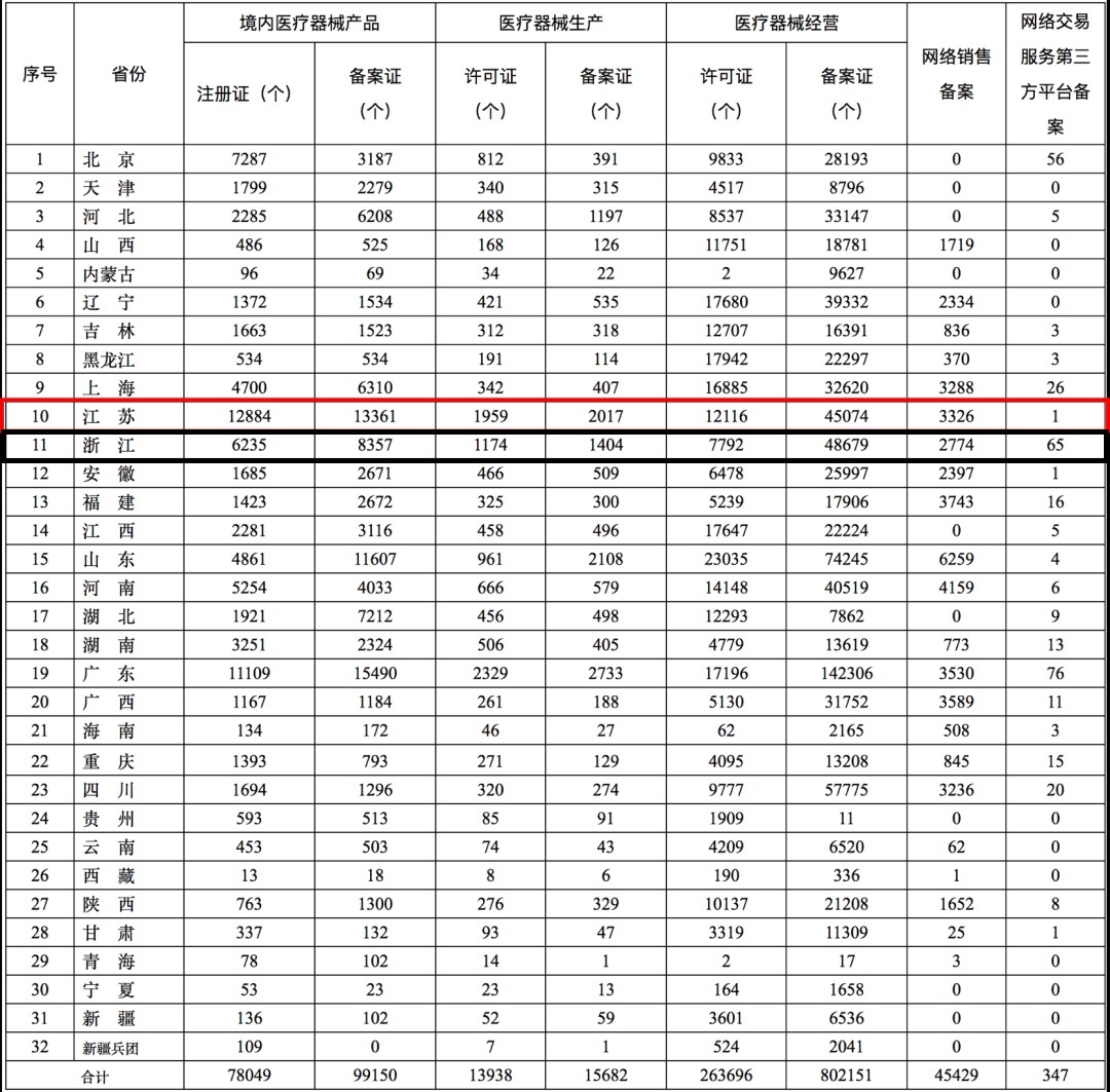 2020年全國第二類醫(yī)療器械注冊證數(shù)量統(tǒng)計,江蘇穩(wěn)居第一！