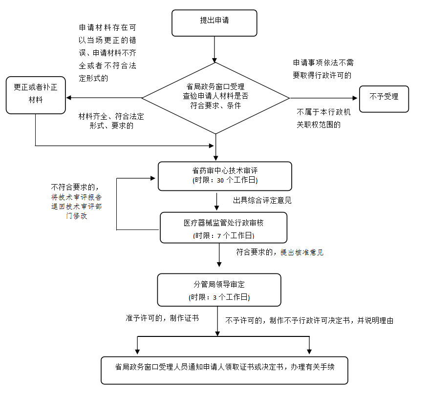 湖南省第二類(lèi)醫(yī)療器械注冊(cè)業(yè)務(wù)流程（2021年第44號(hào)）(圖2)