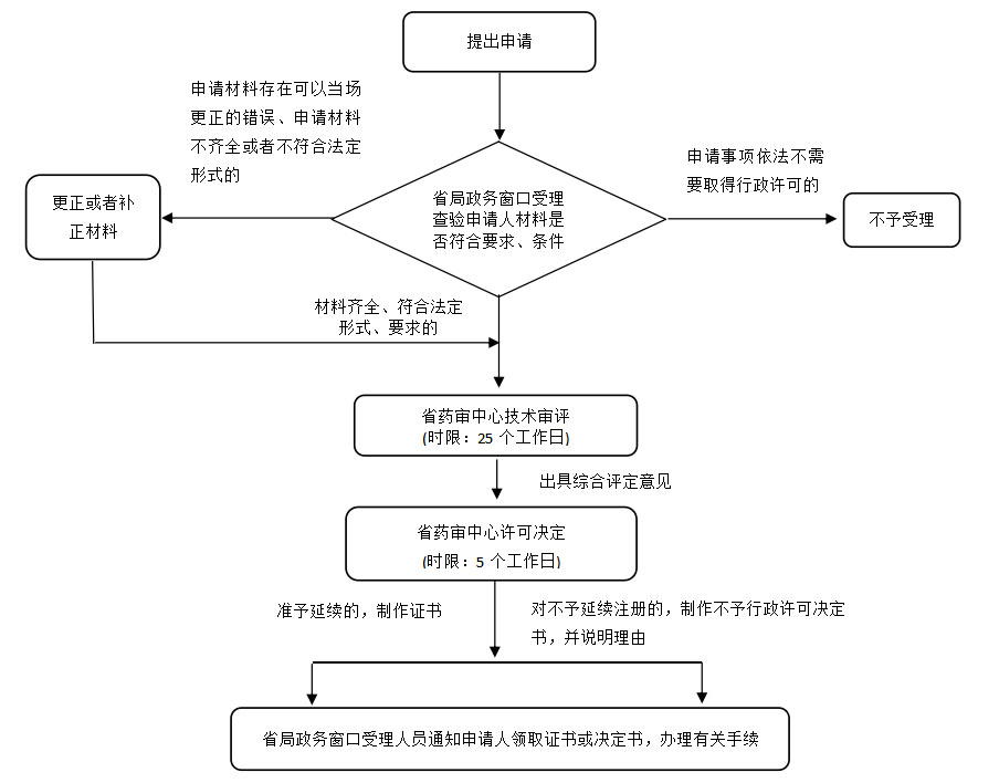 湖南省第二類醫(yī)療器械延續(xù)注冊業(yè)務(wù)流程（2021年第44號）(圖2)