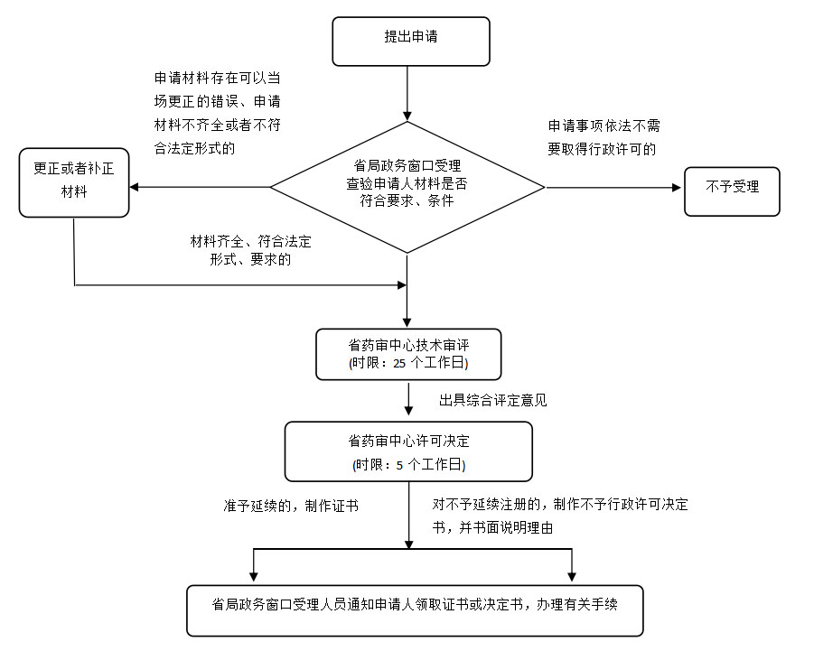 湖南省第二類(lèi)體外診斷試劑延續(xù)注冊(cè)業(yè)務(wù)流程（2021年第44號(hào)）(圖2)