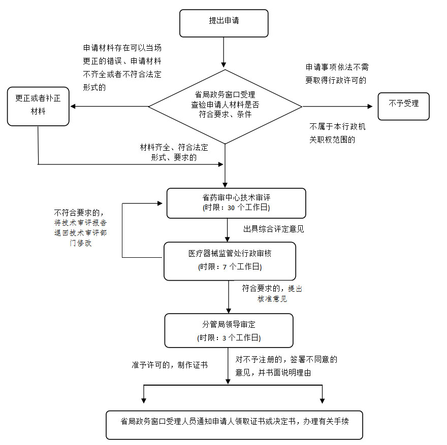 湖南省第二類(lèi)體外診斷試劑注冊(cè)業(yè)務(wù)流程（2021年第44號(hào)）(圖2)