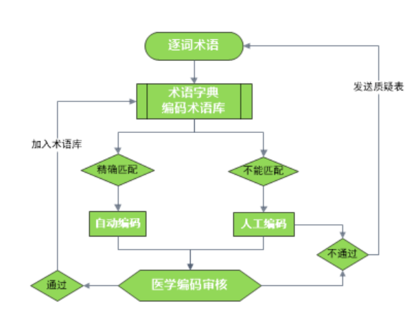 臨床試驗(yàn)醫(yī)學(xué)編碼那些事！(圖2)