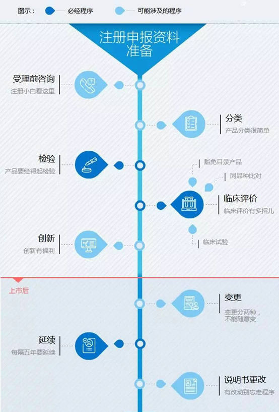 醫(yī)療器械注冊流程！一看就會的醫(yī)療器械注冊全流程解析(圖1)