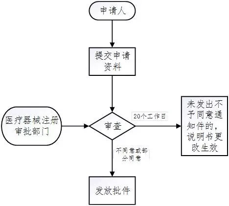 醫(yī)療器械注冊流程！一看就會的醫(yī)療器械注冊全流程解析(圖34)