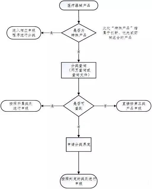 醫(yī)療器械注冊流程！一看就會的醫(yī)療器械注冊全流程解析(圖6)