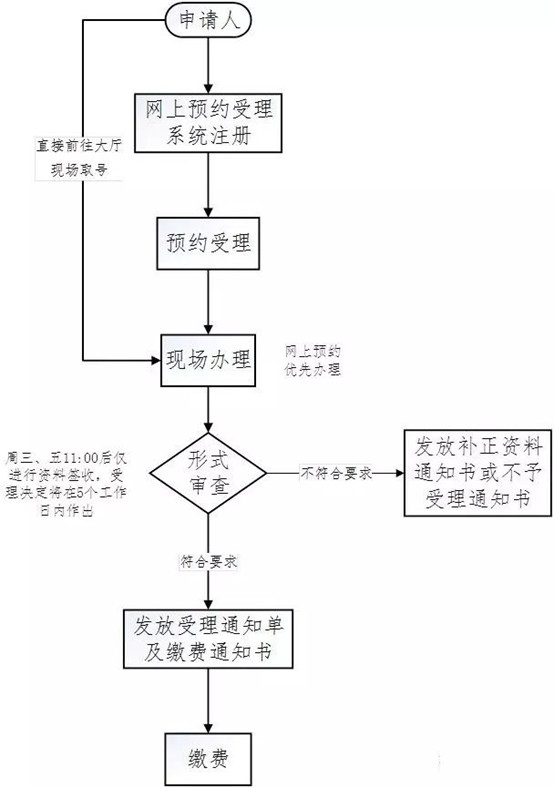 醫(yī)療器械注冊流程！一看就會的醫(yī)療器械注冊全流程解析(圖22)