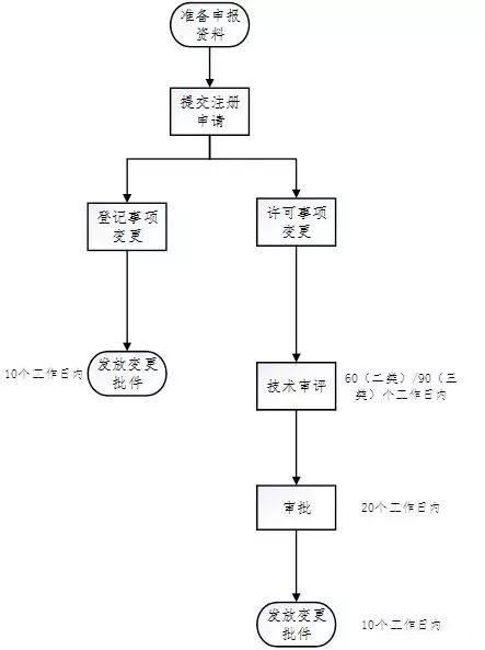 醫(yī)療器械注冊流程！一看就會的醫(yī)療器械注冊全流程解析(圖31)