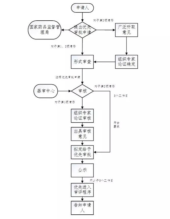 醫(yī)療器械注冊流程！一看就會的醫(yī)療器械注冊全流程解析(圖24)
