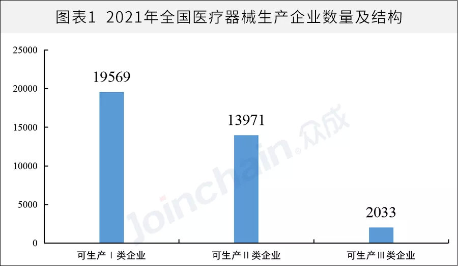 全國醫(yī)械生產(chǎn)企業(yè)有多少？省級排名揭曉