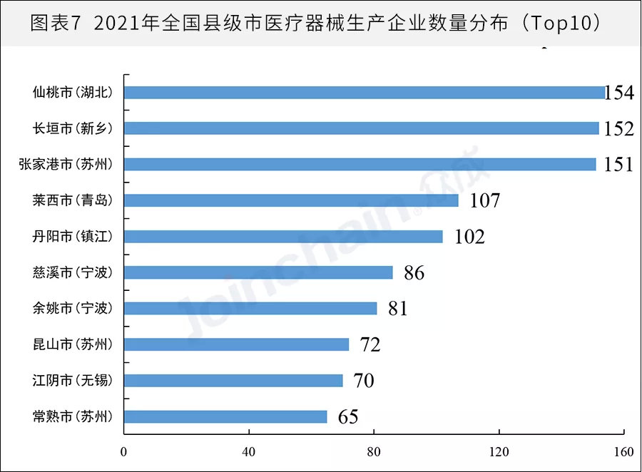 全國醫(yī)械生產(chǎn)企業(yè)有多少？省級排名揭曉(圖7)