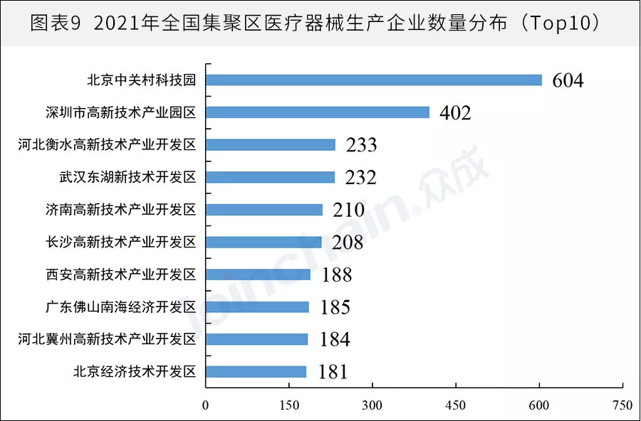 全國醫(yī)械生產(chǎn)企業(yè)有多少？省級排名揭曉(圖9)