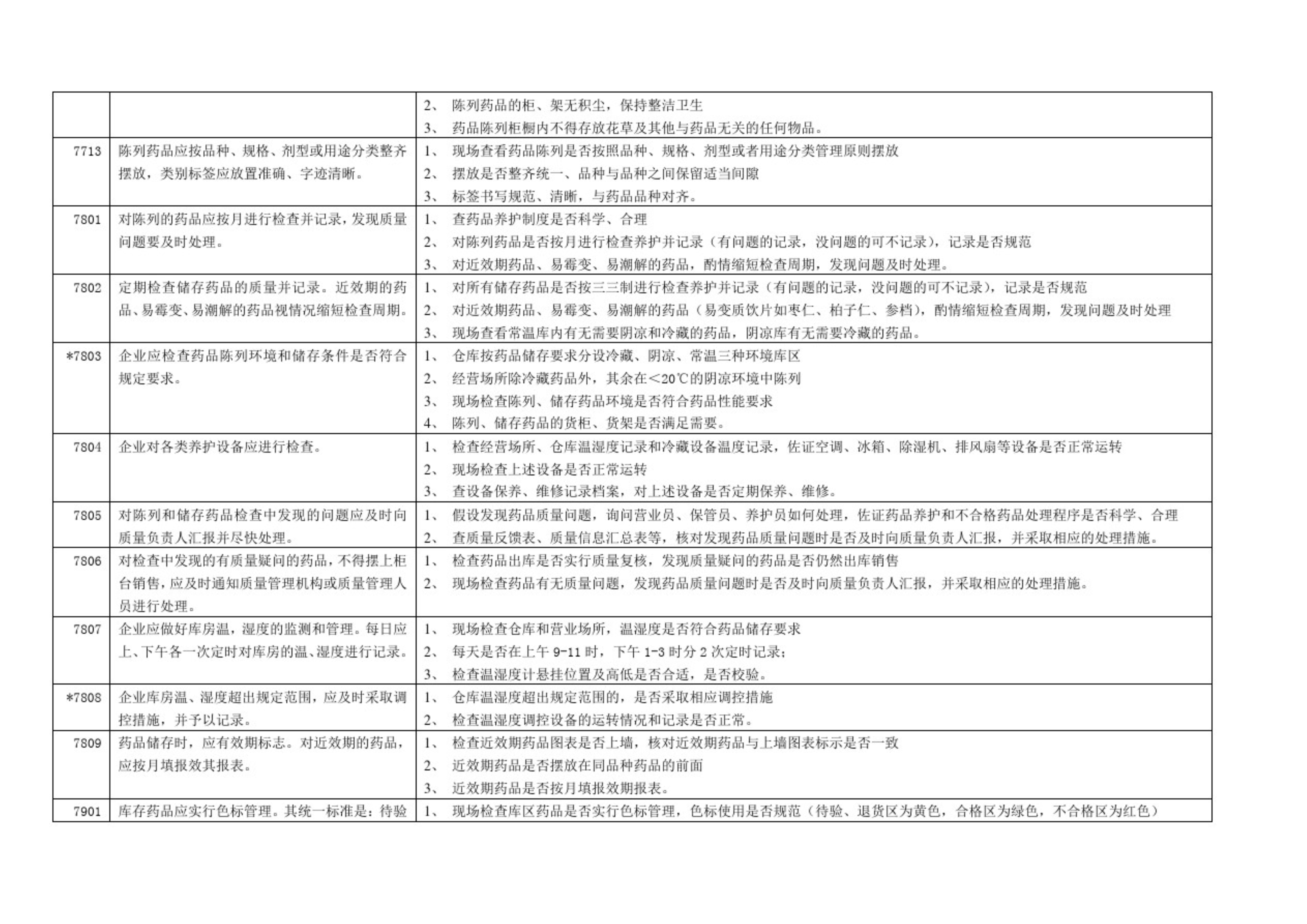 藥品零售企業(yè)GSP認(rèn)證現(xiàn)場(chǎng)檢查項(xiàng)目驗(yàn)收細(xì)則解讀(圖13)
