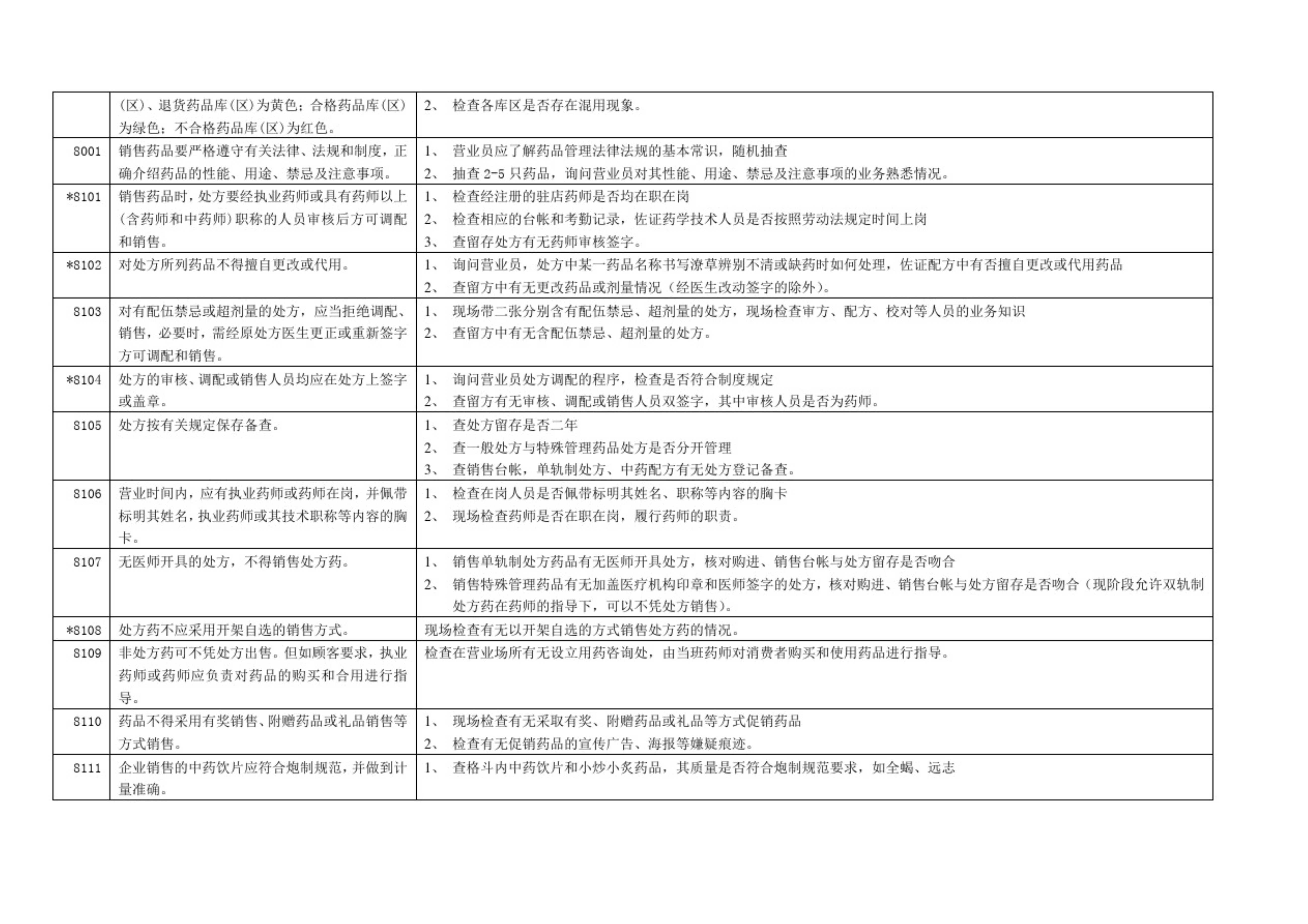 藥品零售企業(yè)GSP認(rèn)證現(xiàn)場(chǎng)檢查項(xiàng)目驗(yàn)收細(xì)則解讀(圖15)
