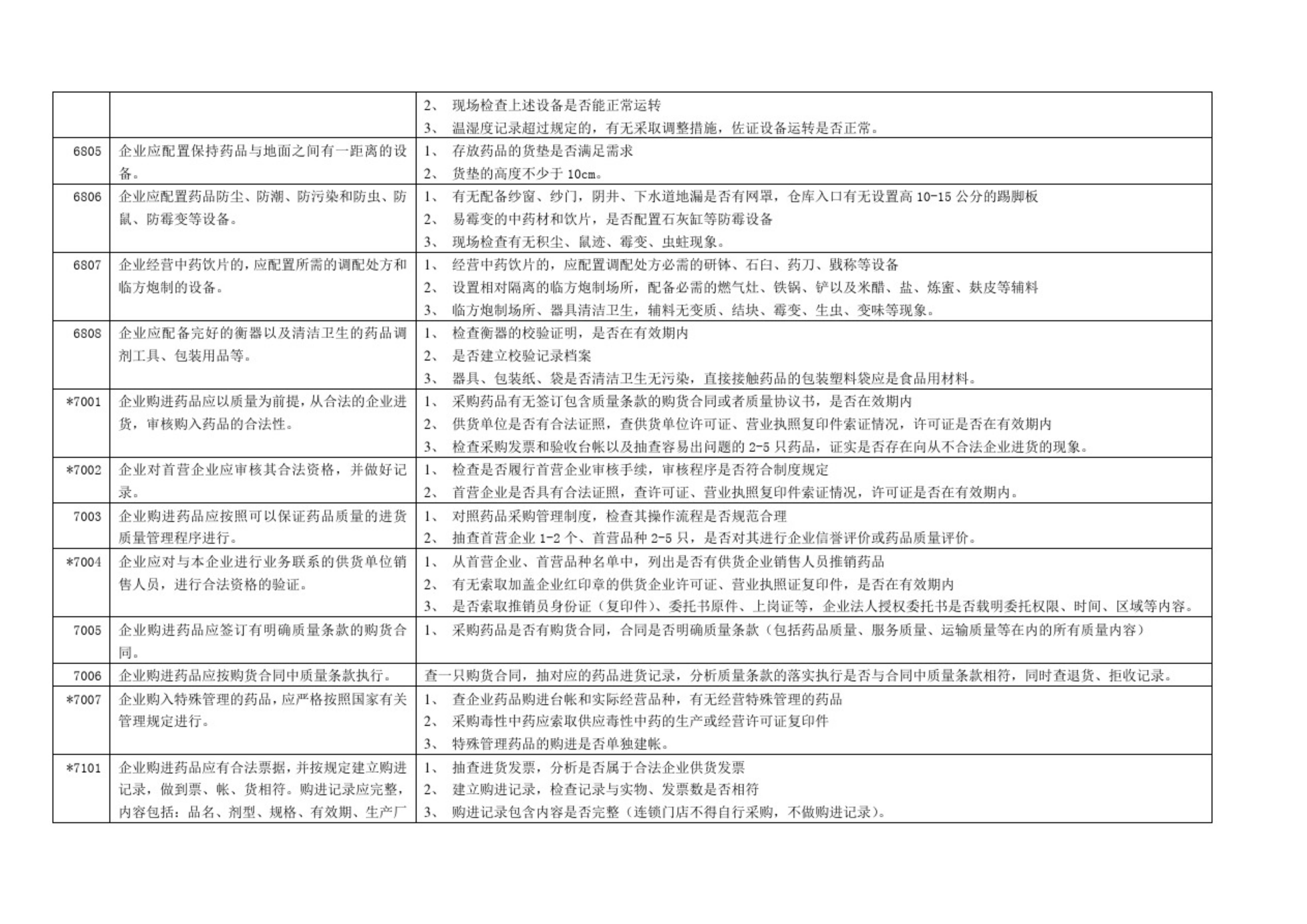 藥品零售企業(yè)GSP認(rèn)證現(xiàn)場(chǎng)檢查項(xiàng)目驗(yàn)收細(xì)則解讀(圖8)
