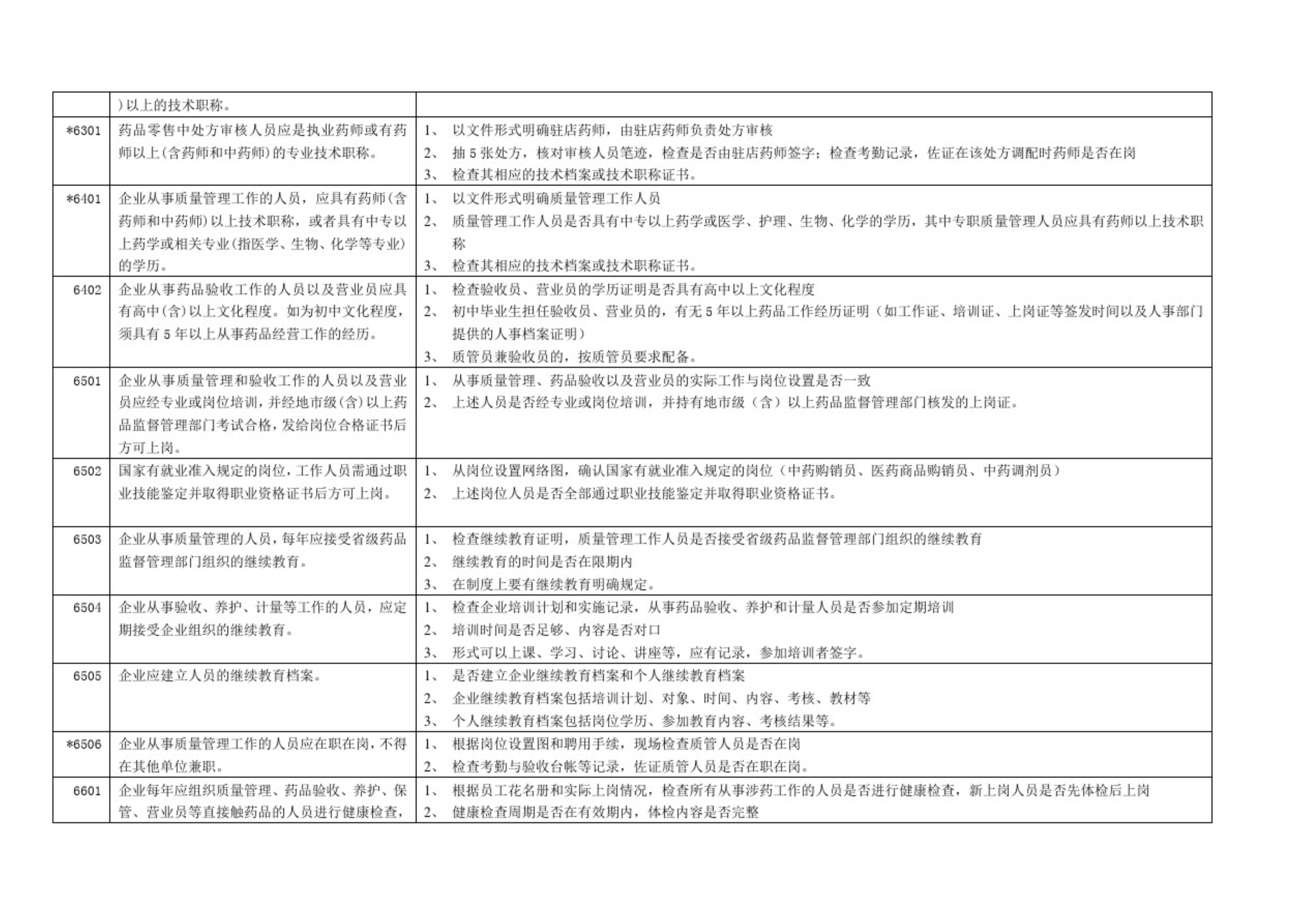 藥品零售企業(yè)GSP認(rèn)證現(xiàn)場(chǎng)檢查項(xiàng)目驗(yàn)收細(xì)則解讀(圖5)
