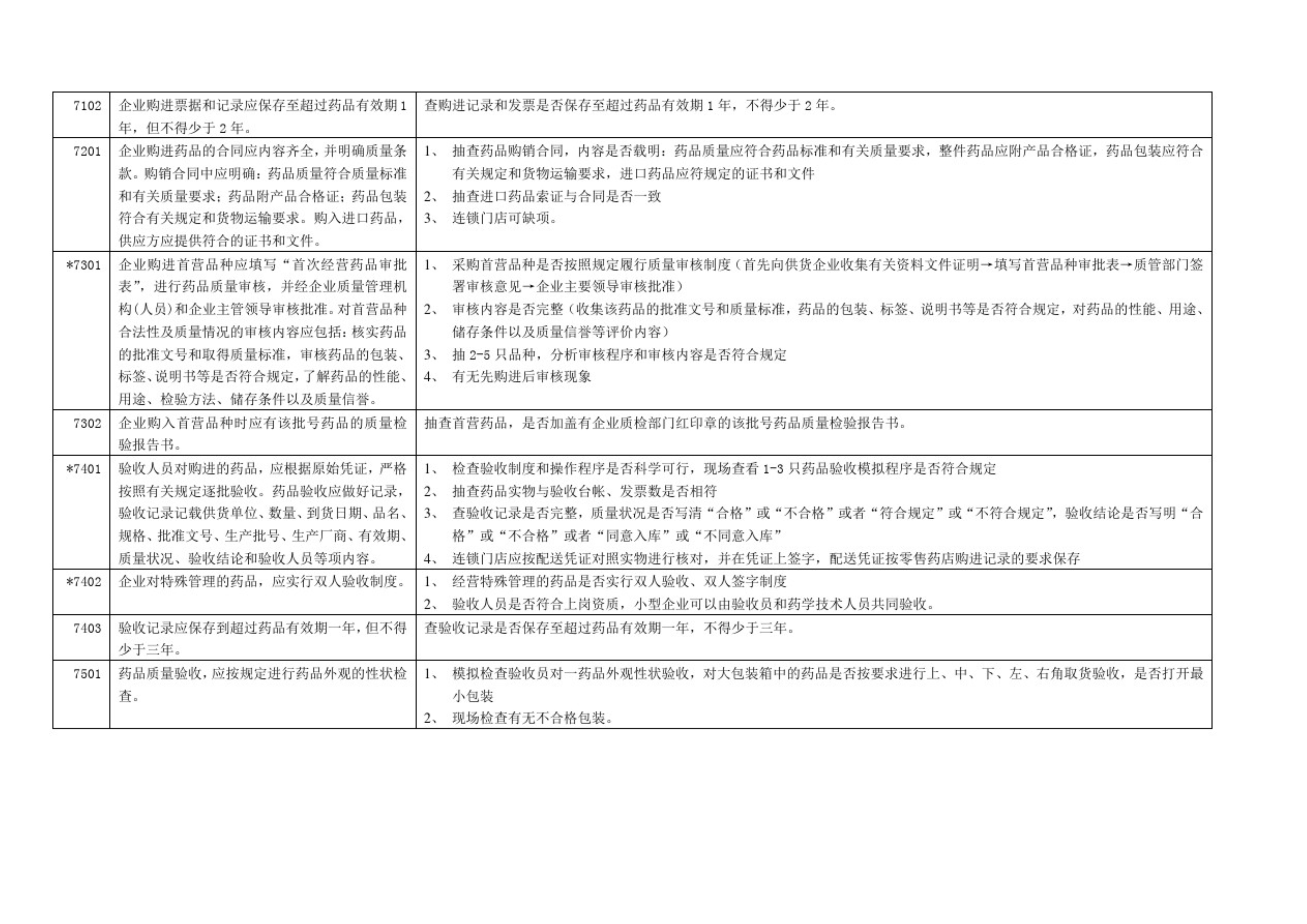 藥品零售企業(yè)GSP認(rèn)證現(xiàn)場(chǎng)檢查項(xiàng)目驗(yàn)收細(xì)則解讀(圖10)