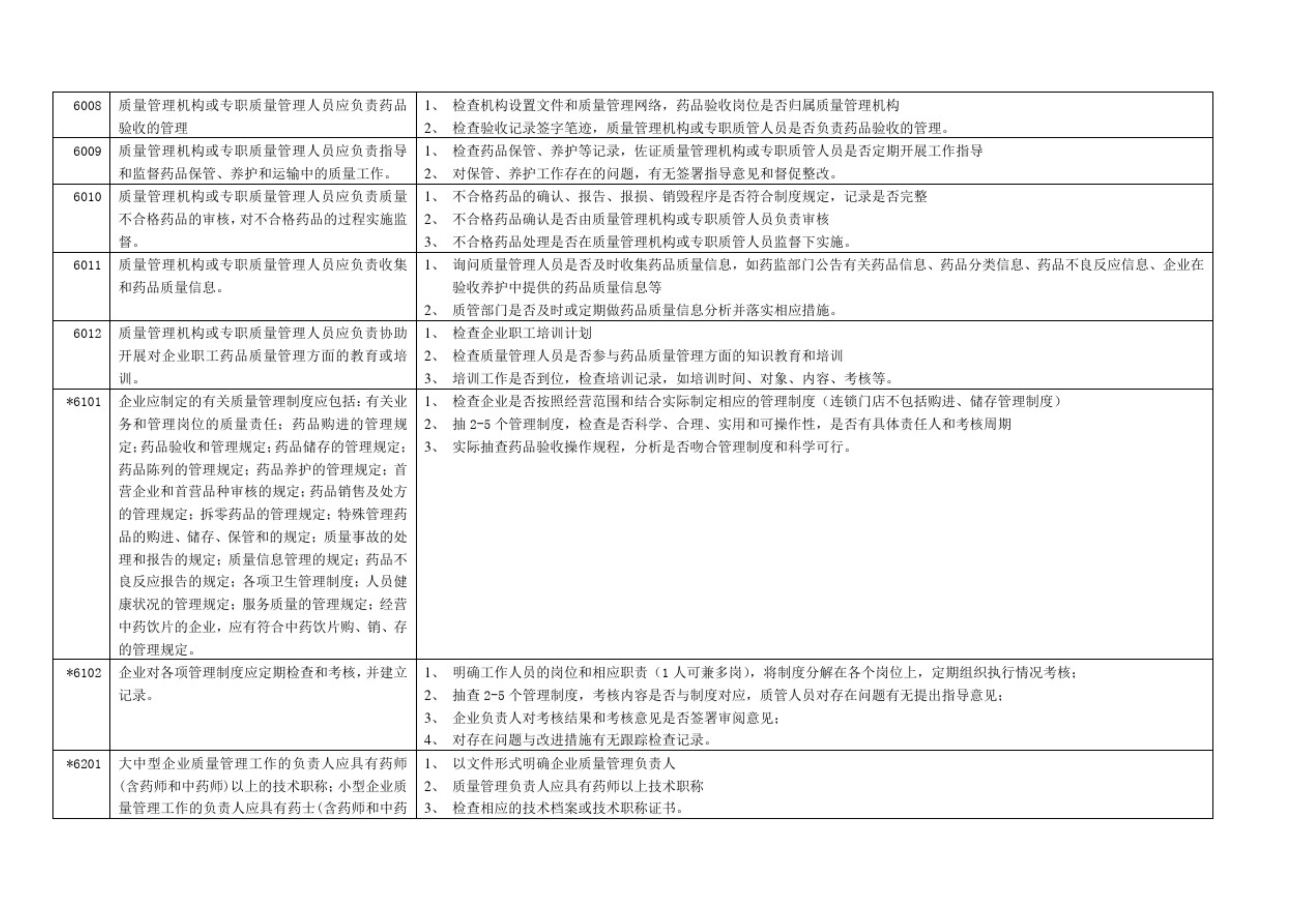 藥品零售企業(yè)GSP認(rèn)證現(xiàn)場(chǎng)檢查項(xiàng)目驗(yàn)收細(xì)則解讀(圖3)