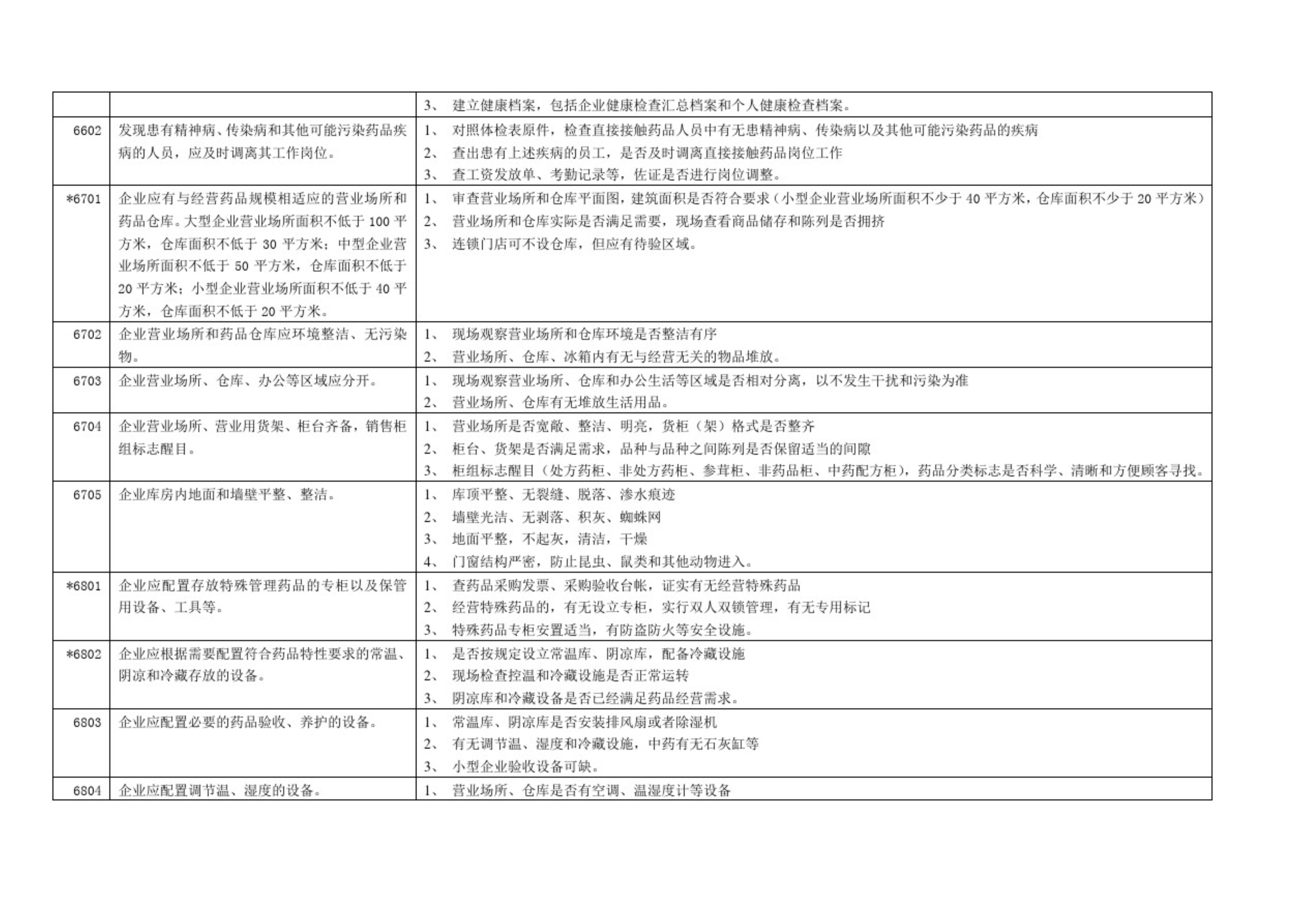 藥品零售企業(yè)GSP認(rèn)證現(xiàn)場(chǎng)檢查項(xiàng)目驗(yàn)收細(xì)則解讀(圖7)