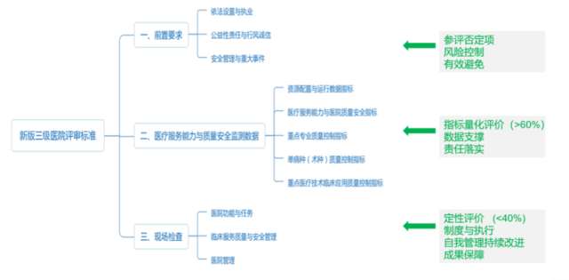 《三級綜合醫(yī)院評審標(biāo)準(zhǔn)(2020年版)》發(fā)布后都有哪些變動？(圖2)