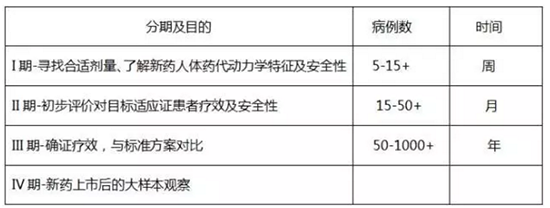 什么是臨床試驗？患者如何找到適合我的新藥臨床試驗？(圖2)