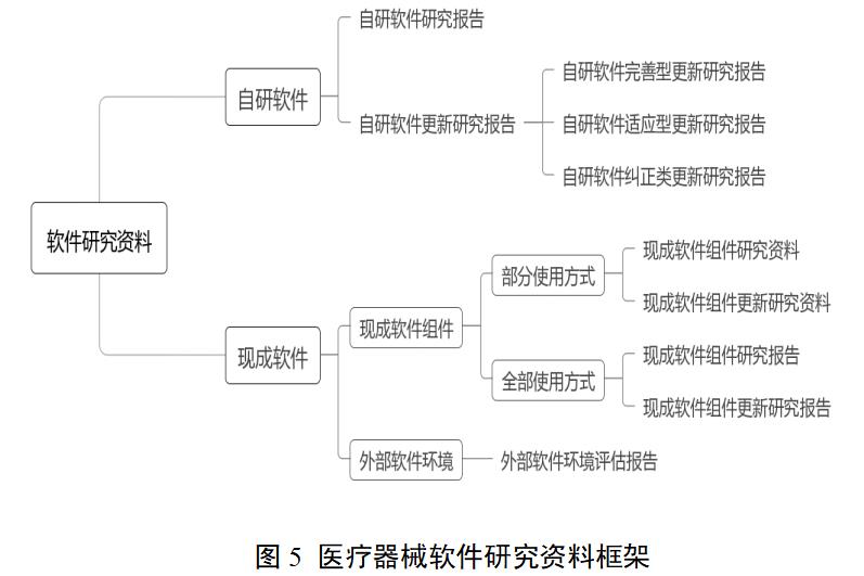 醫(yī)療器械軟件注冊(cè)審查指導(dǎo)原則(2022年修訂版)(2022年第9號(hào))(圖6) 醫(yī)療器械軟件注冊(cè)審查指導(dǎo)原則(2022年修訂版)(2022年第9號(hào))(圖6)