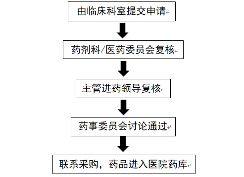 醫(yī)保談判藥品進(jìn)院都面臨哪些困難？(圖2)