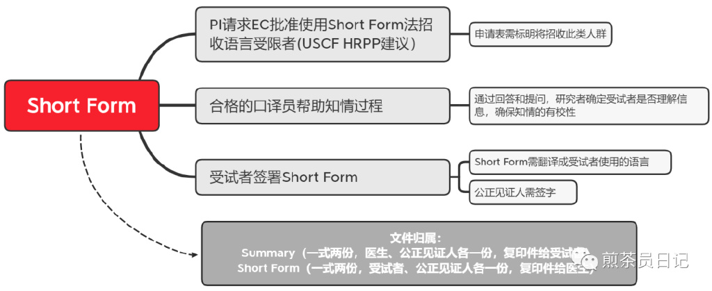 受試者有知情能力但無法使用漢語書寫溝通交流，是否可以入組臨床試驗(yàn)?(圖8)