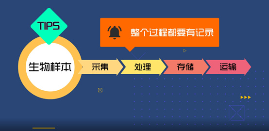淺談CRC生物樣本管理！生物樣本采集、處理、存儲、運輸全過程注意事項(圖3)