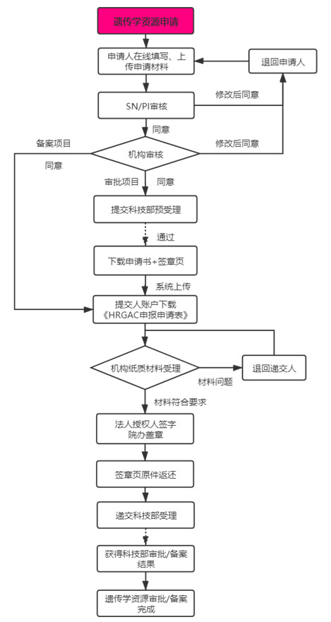 復(fù)旦大學(xué)附屬腫瘤醫(yī)院臨床倫理審查、遺傳辦和合同審查申請(qǐng)流程(圖8)