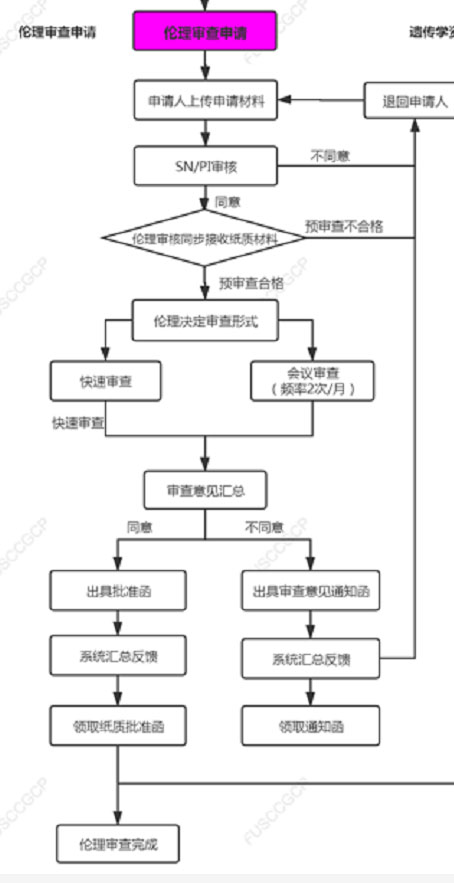 復(fù)旦大學(xué)附屬腫瘤醫(yī)院臨床倫理審查、遺傳辦和合同審查申請(qǐng)流程(圖4)