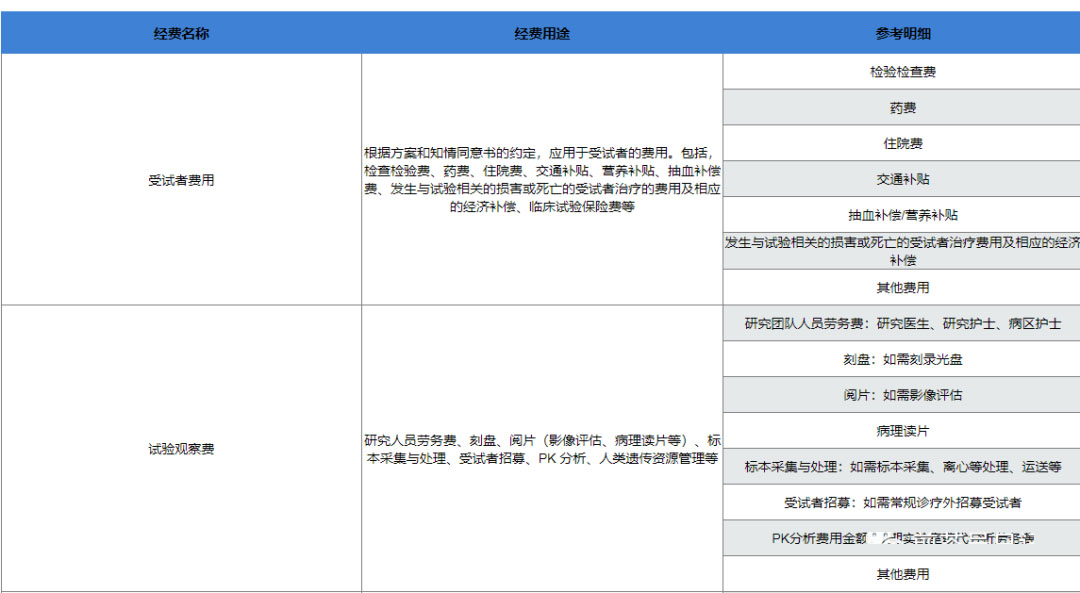 復(fù)旦大學(xué)附屬腫瘤醫(yī)院臨床倫理審查、遺傳辦和合同審查申請(qǐng)流程(圖9)