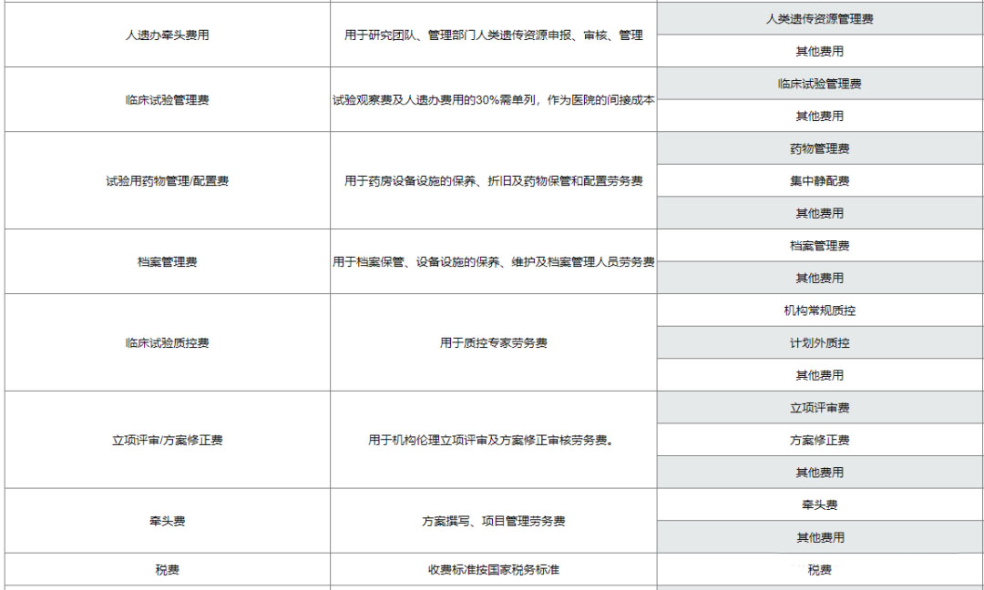 復(fù)旦大學(xué)附屬腫瘤醫(yī)院臨床倫理審查、遺傳辦和合同審查申請(qǐng)流程(圖10)