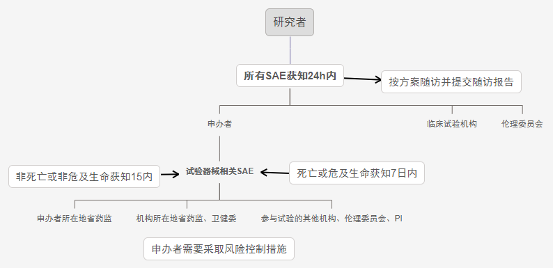 2022新版《醫(yī)療器械臨床試驗(yàn)質(zhì)量管理規(guī)范》SAE上報流程及時限(圖3)