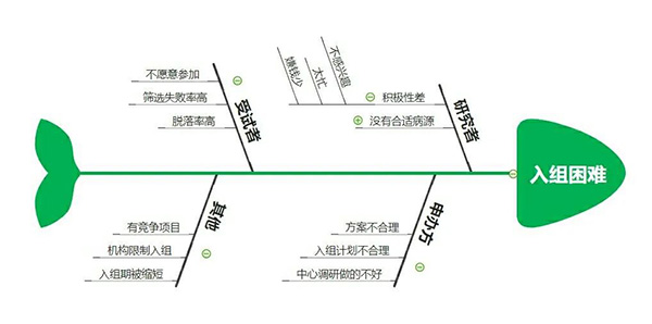 臨床試驗(yàn)入組困難怎么辦？解決受試者入組困難的20種方法來(lái)了(圖1)