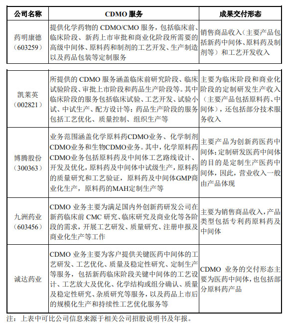 CRO、CMO、CDMO什么意思？什么區(qū)別？(圖6)