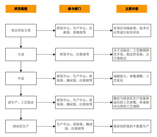 CRO、CMO、CDMO什么意思？什么區(qū)別？(圖4)