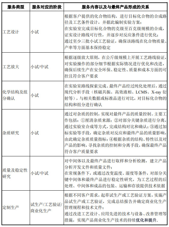 CRO、CMO、CDMO什么意思？什么區(qū)別？(圖5)