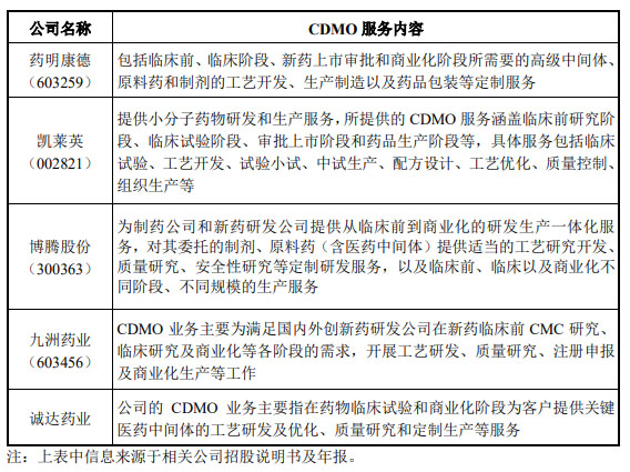 CRO、CMO、CDMO什么意思？什么區(qū)別？(圖3)