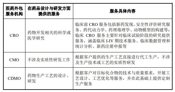 CRO、CMO、CDMO什么意思？什么區(qū)別？(圖2)