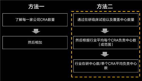美國(guó)有2.3萬(wàn)多名CRA，國(guó)內(nèi)大概有多少？(圖2)