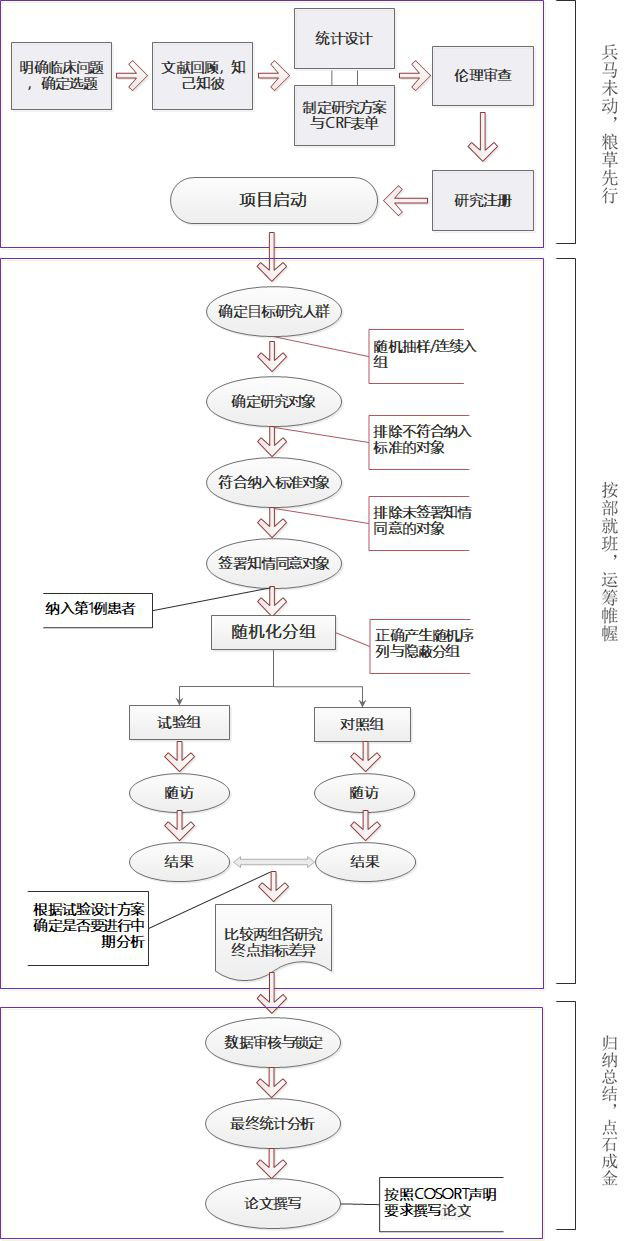 隨機(jī)對(duì)照試驗(yàn)設(shè)計(jì)的好處有哪些？(圖1)