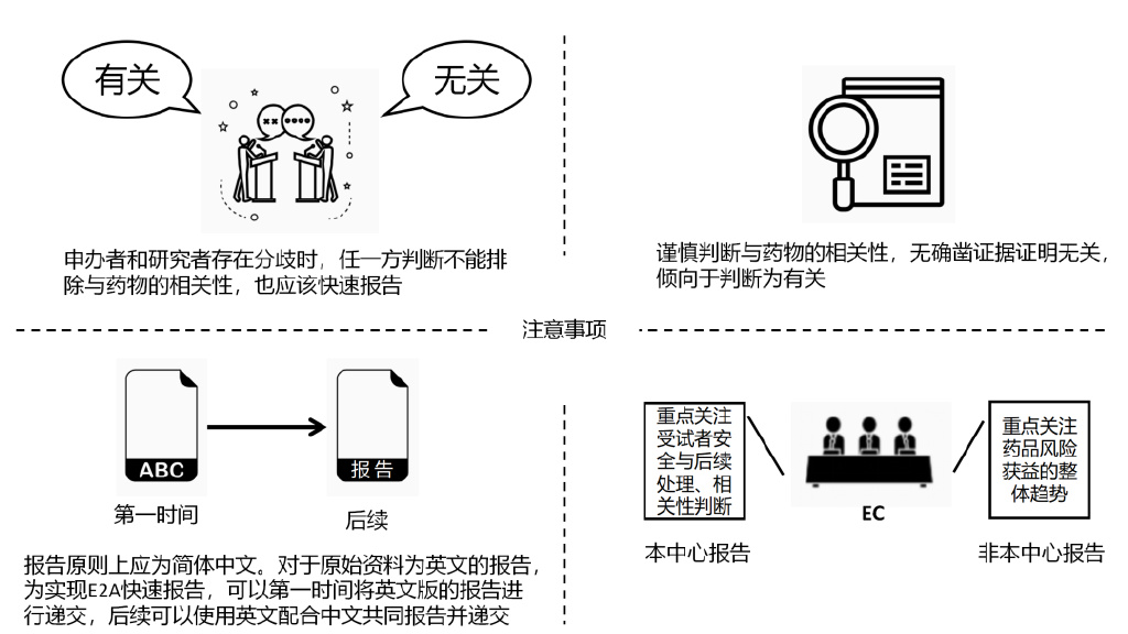 臨床試驗(yàn)安全性事件如何上報？臨床試驗(yàn)不良事件上報流程圖(圖4)