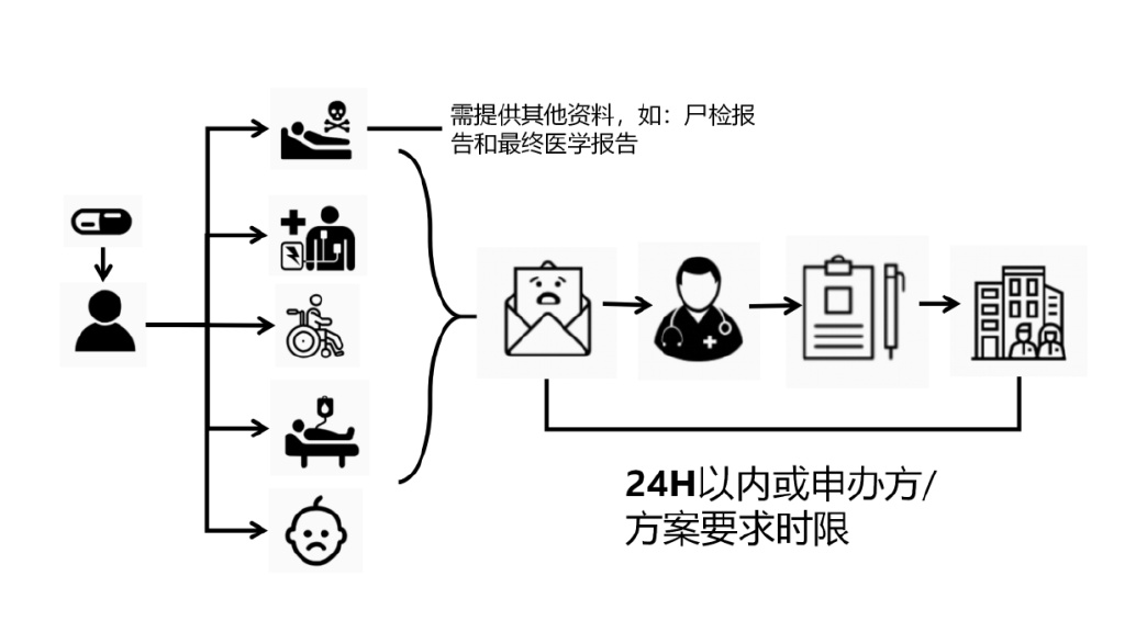 臨床試驗(yàn)安全性事件如何上報？臨床試驗(yàn)不良事件上報流程圖(圖2)